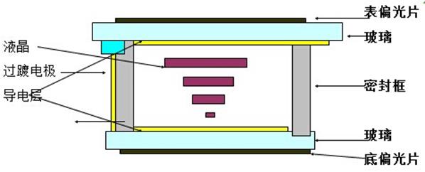 LCD段码屏的技术种类介绍1