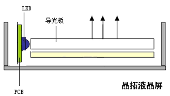 侧入式LED背光源-1
