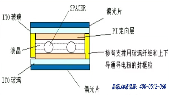 LCD液晶屏生产工艺总流程